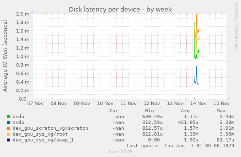 Disk latency per device
