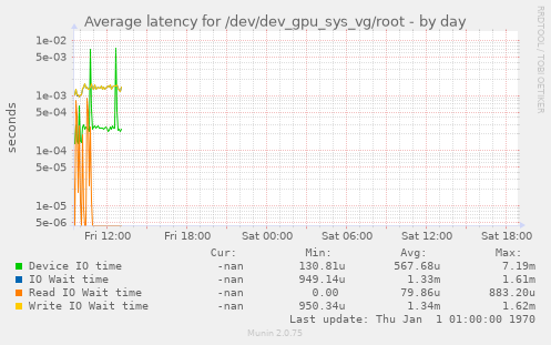 Average latency for /dev/dev_gpu_sys_vg/root