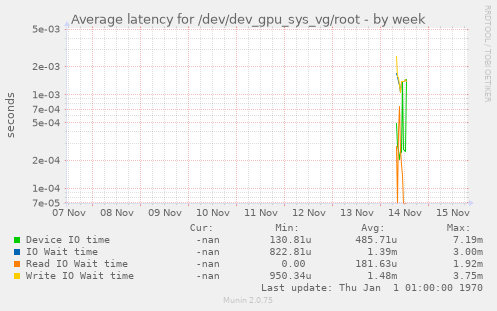 Average latency for /dev/dev_gpu_sys_vg/root