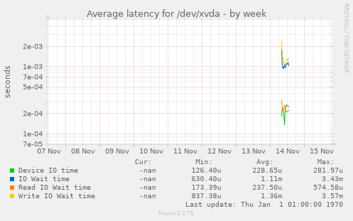 Average latency for /dev/xvda