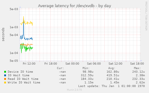 Average latency for /dev/xvdb