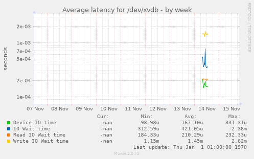 Average latency for /dev/xvdb