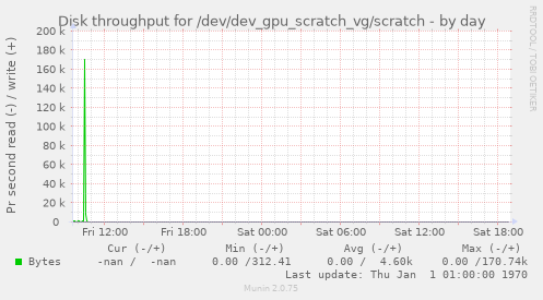 Disk throughput for /dev/dev_gpu_scratch_vg/scratch