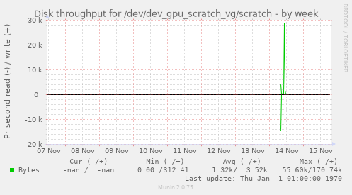 Disk throughput for /dev/dev_gpu_scratch_vg/scratch