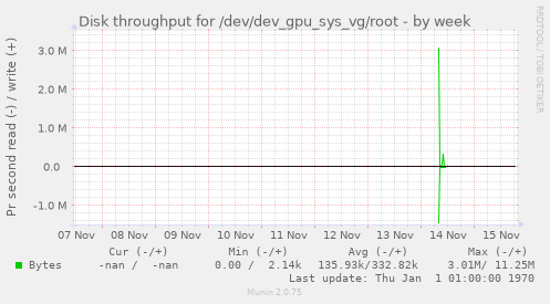 Disk throughput for /dev/dev_gpu_sys_vg/root