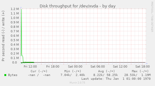 Disk throughput for /dev/xvda