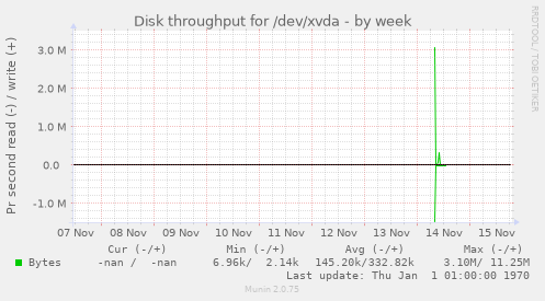 Disk throughput for /dev/xvda