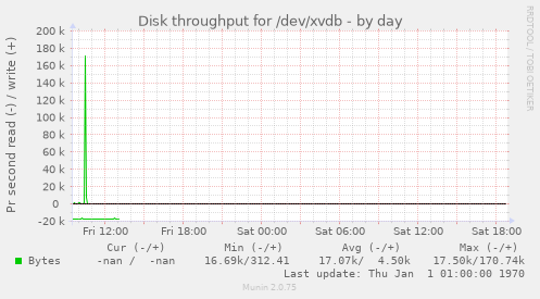 Disk throughput for /dev/xvdb