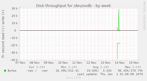 Disk throughput for /dev/xvdb