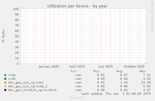 Utilization per device