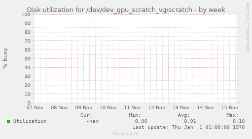 Disk utilization for /dev/dev_gpu_scratch_vg/scratch