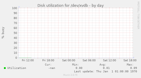 Disk utilization for /dev/xvdb