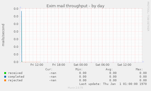 Exim mail throughput