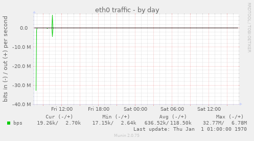 eth0 traffic
