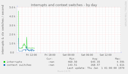 Interrupts and context switches