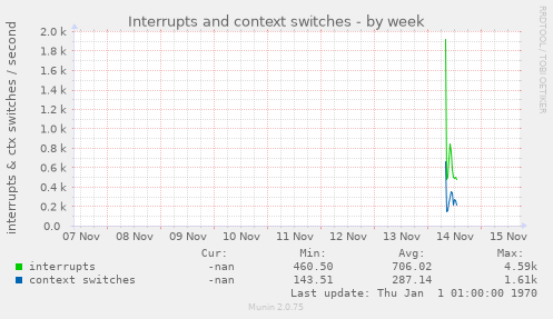 Interrupts and context switches
