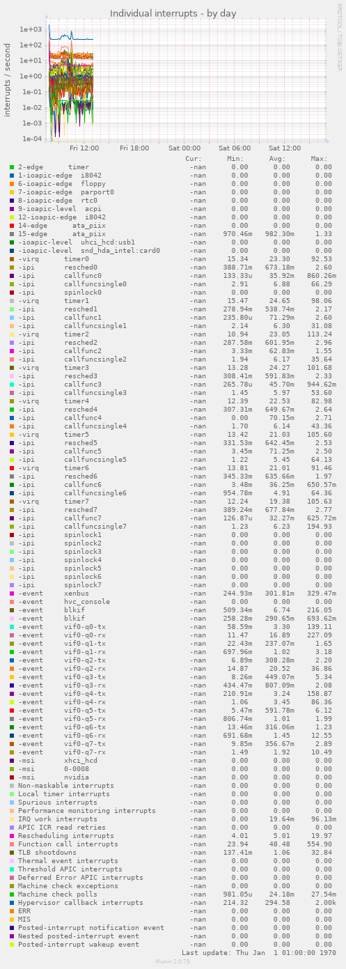Individual interrupts