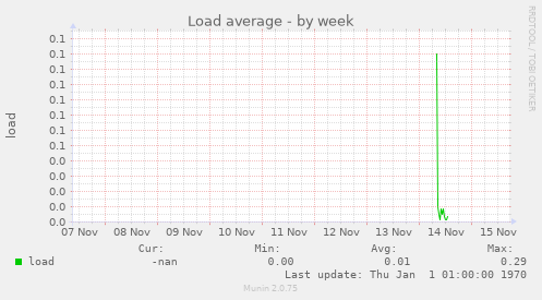 Load average