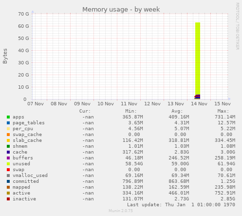 Memory usage