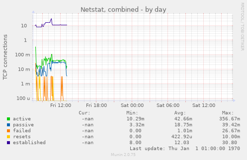 Netstat, combined