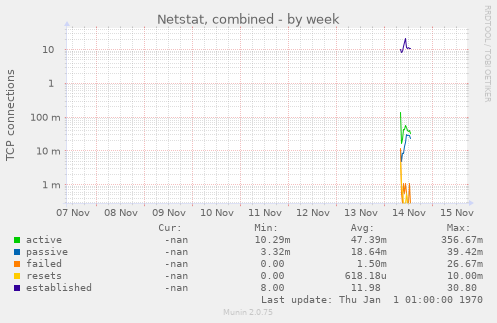 Netstat, combined