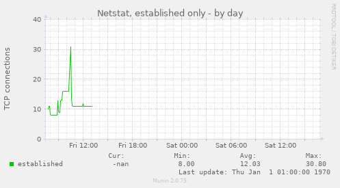 Netstat, established only