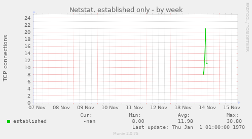 Netstat, established only