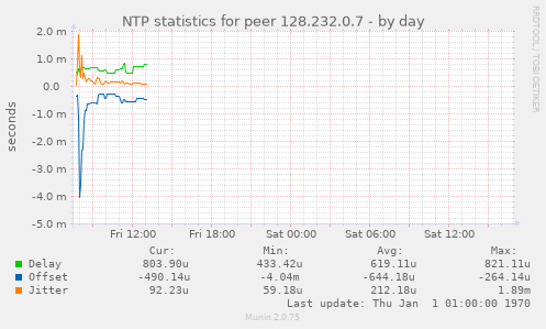 NTP statistics for peer 128.232.0.7