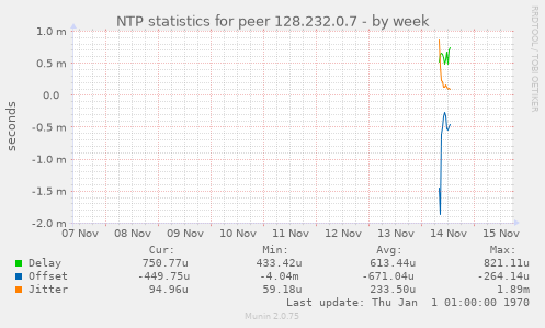 NTP statistics for peer 128.232.0.7