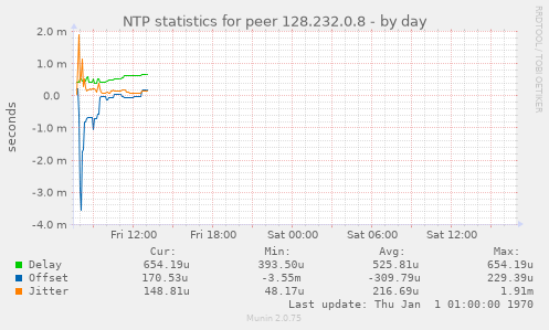 NTP statistics for peer 128.232.0.8