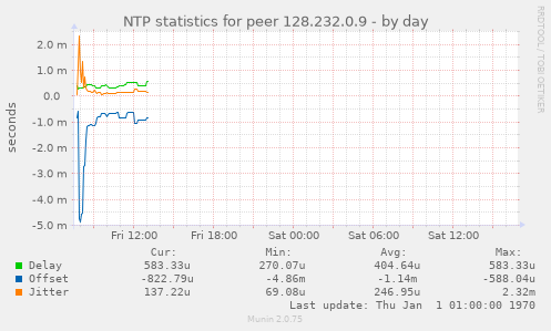 NTP statistics for peer 128.232.0.9