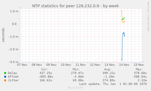 NTP statistics for peer 128.232.0.9