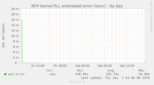NTP kernel PLL estimated error (secs)
