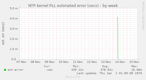 NTP kernel PLL estimated error (secs)