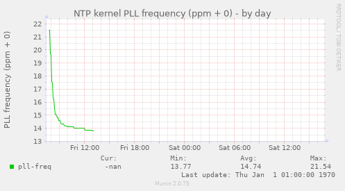 NTP kernel PLL frequency (ppm + 0)