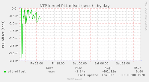 NTP kernel PLL offset (secs)