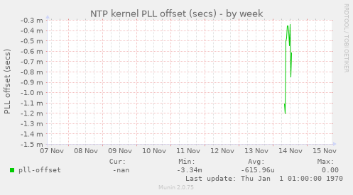 NTP kernel PLL offset (secs)