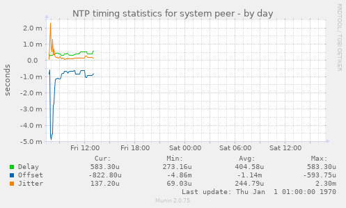 NTP timing statistics for system peer