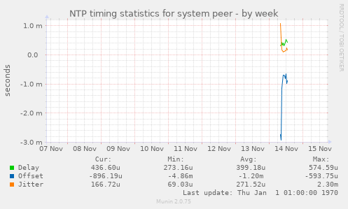 NTP timing statistics for system peer