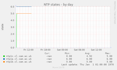 NTP states