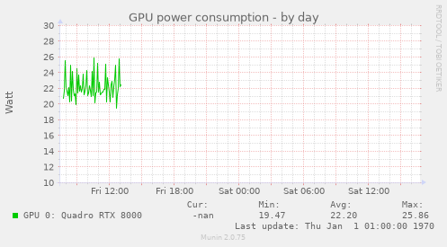 GPU power consumption