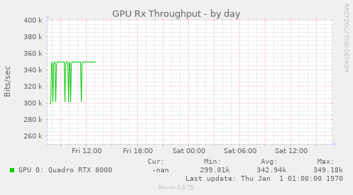 GPU Rx Throughput