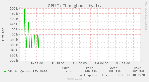 GPU Tx Throughput