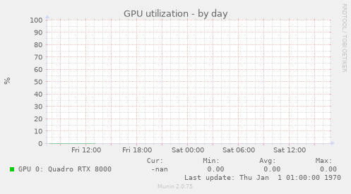 GPU utilization