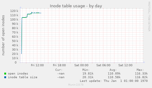 Inode table usage