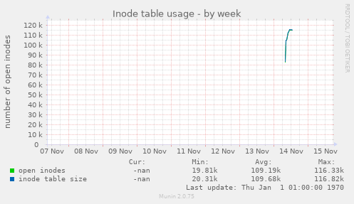 Inode table usage