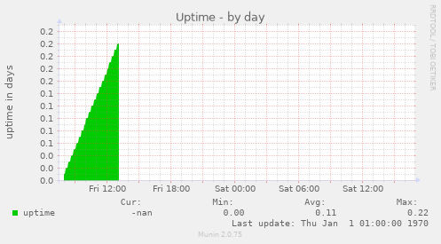 Uptime