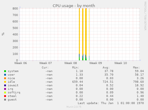 CPU usage