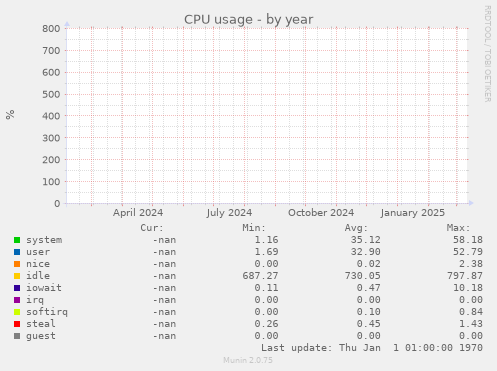 CPU usage