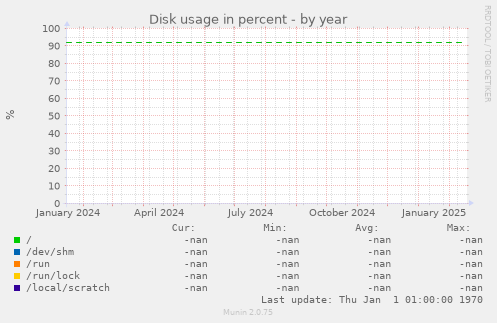 Disk usage in percent